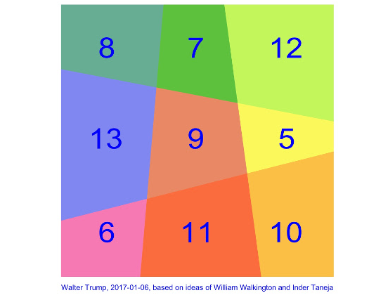 magic square of areas