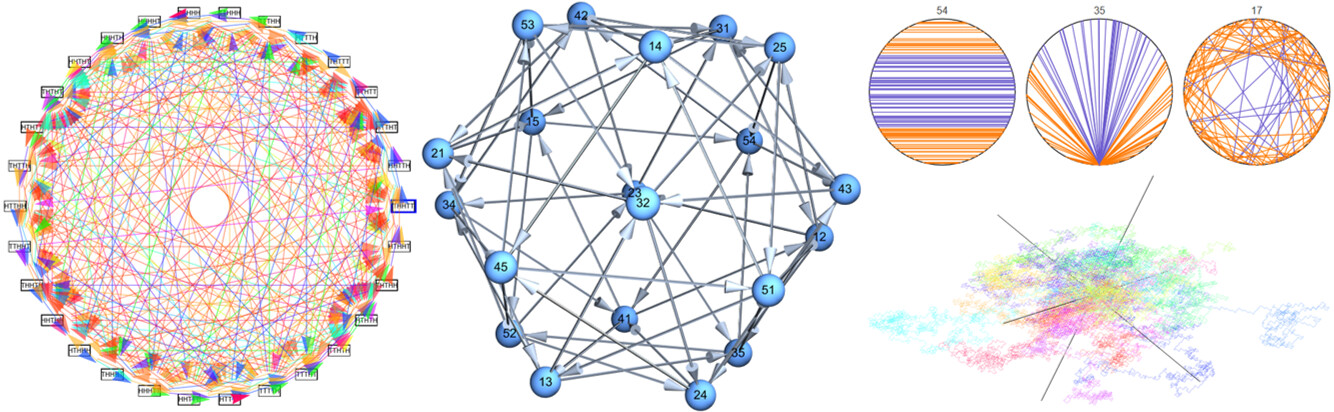 Games with Markov Chains or Intransitivity